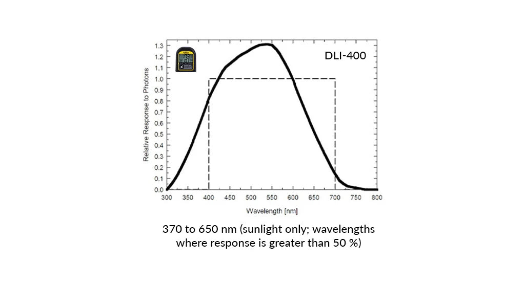 DLI-400 Integral de luz diaria y fotoperiodo (solo luz solar, 400-700 nm)